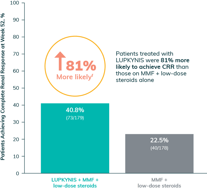 LUPKYNIS to Triple the Chance of a Complete Response